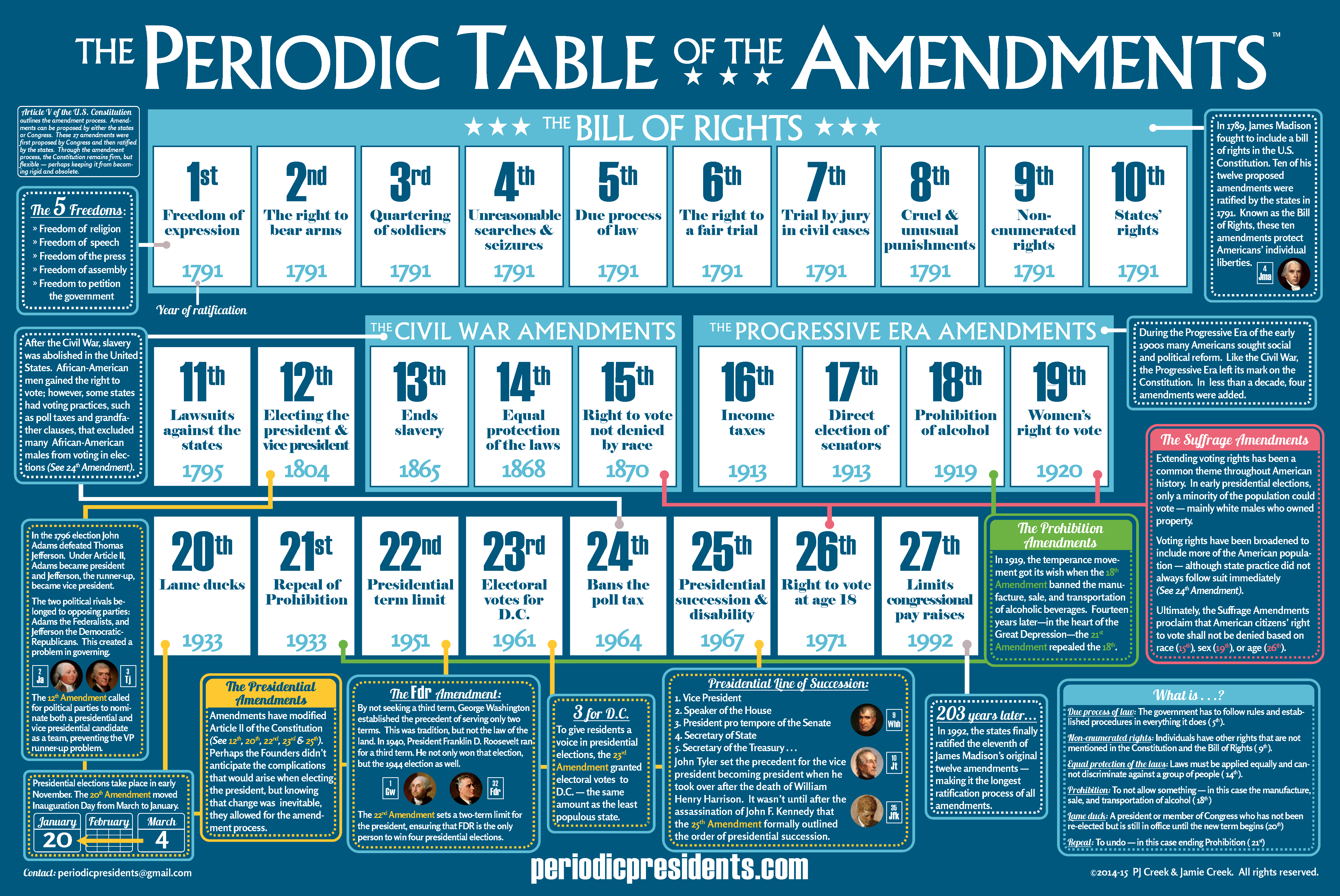 The Periodic Table Of The Amendments Periodic Presidents