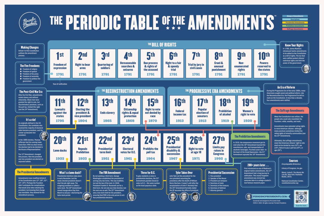 Amendments Periodic Presidents