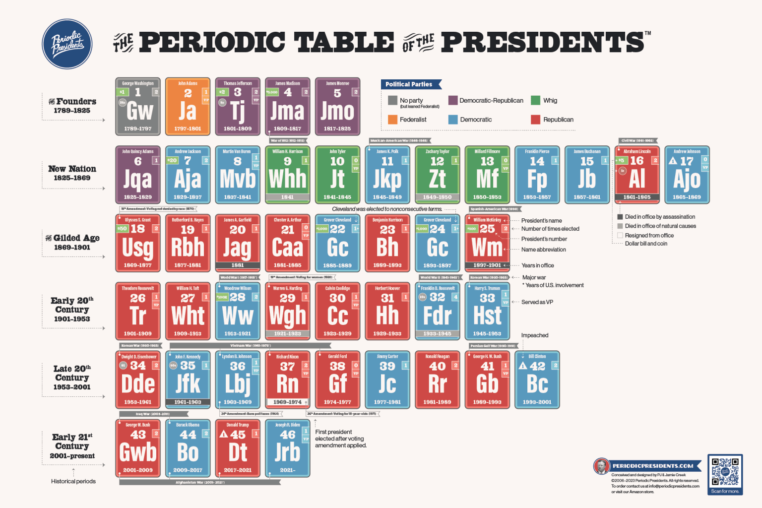 Home Periodic Presidents